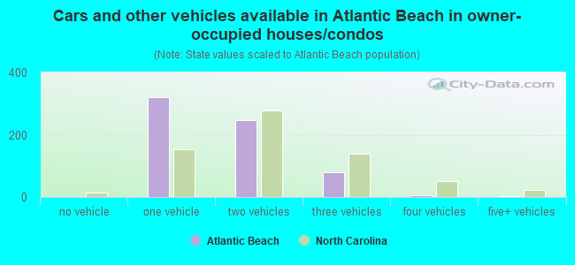 Cars and other vehicles available in Atlantic Beach in owner-occupied houses/condos