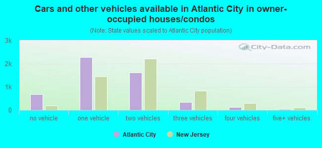 Cars and other vehicles available in Atlantic City in owner-occupied houses/condos