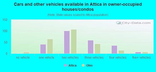 Cars and other vehicles available in Attica in owner-occupied houses/condos