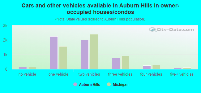 Cars and other vehicles available in Auburn Hills in owner-occupied houses/condos