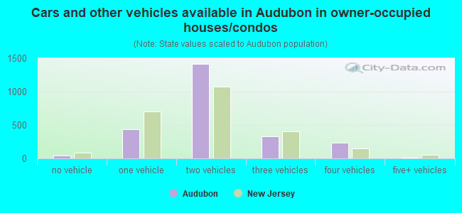 Cars and other vehicles available in Audubon in owner-occupied houses/condos