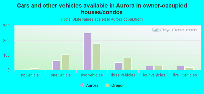 Cars and other vehicles available in Aurora in owner-occupied houses/condos