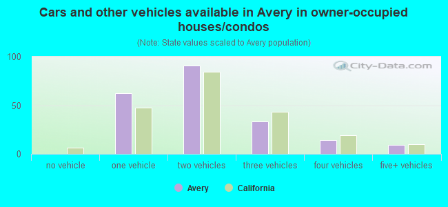 Cars and other vehicles available in Avery in owner-occupied houses/condos