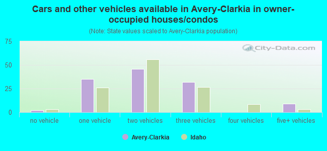 Cars and other vehicles available in Avery-Clarkia in owner-occupied houses/condos