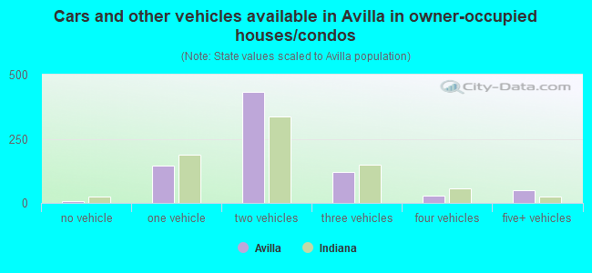 Cars and other vehicles available in Avilla in owner-occupied houses/condos