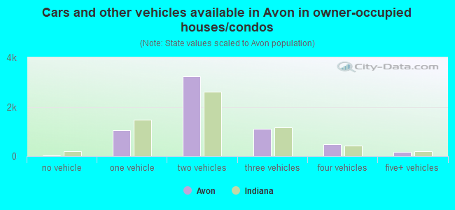 Cars and other vehicles available in Avon in owner-occupied houses/condos