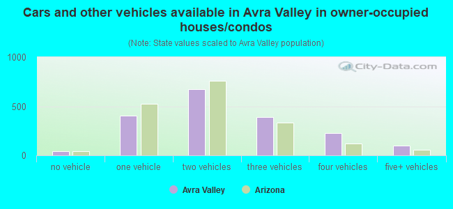 Cars and other vehicles available in Avra Valley in owner-occupied houses/condos