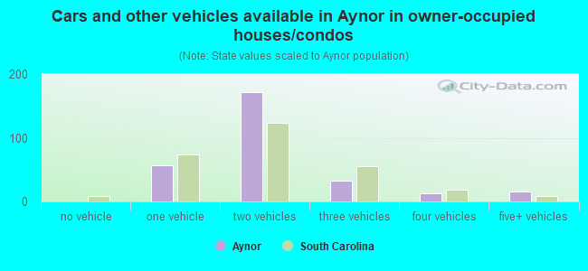 Cars and other vehicles available in Aynor in owner-occupied houses/condos