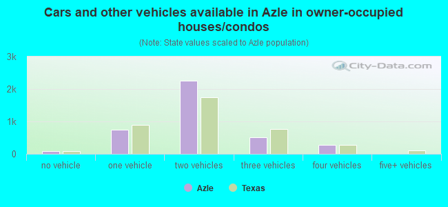 Cars and other vehicles available in Azle in owner-occupied houses/condos