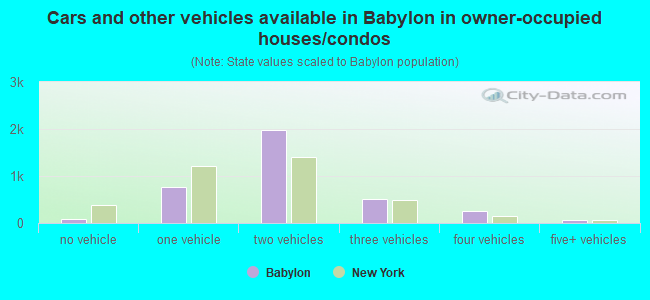 Cars and other vehicles available in Babylon in owner-occupied houses/condos