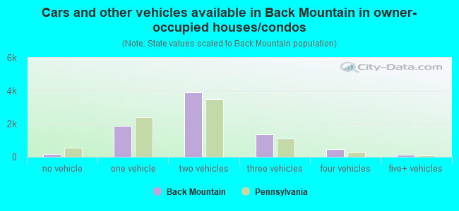 Cars and other vehicles available in Back Mountain in owner-occupied houses/condos