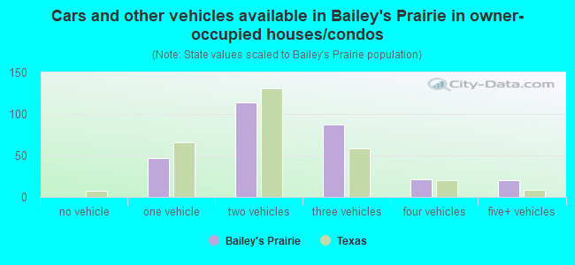 Cars and other vehicles available in Bailey's Prairie in owner-occupied houses/condos