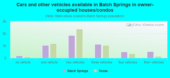 Cars and other vehicles available in Balch Springs in owner-occupied houses/condos