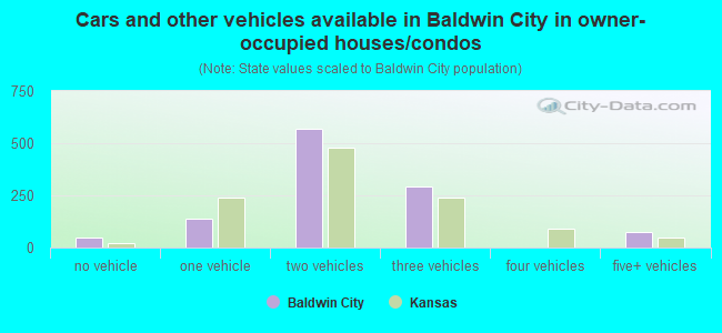 Cars and other vehicles available in Baldwin City in owner-occupied houses/condos