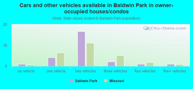 Cars and other vehicles available in Baldwin Park in owner-occupied houses/condos