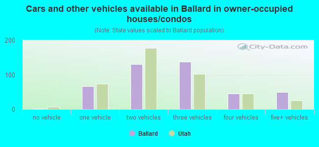 Cars and other vehicles available in Ballard in owner-occupied houses/condos