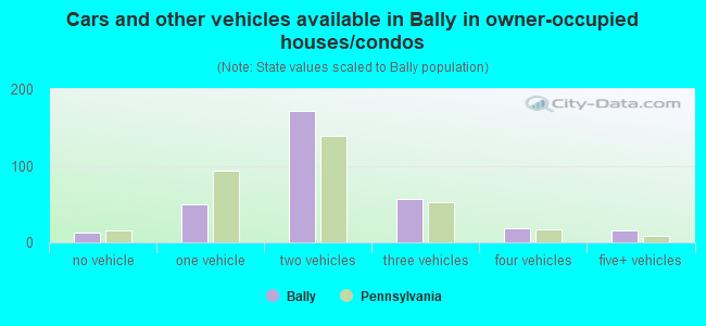 Cars and other vehicles available in Bally in owner-occupied houses/condos