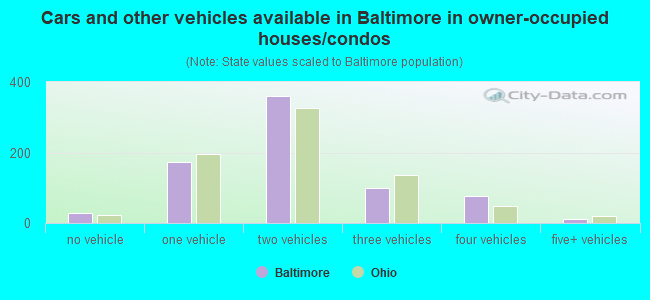 Cars and other vehicles available in Baltimore in owner-occupied houses/condos