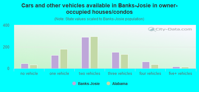 Cars and other vehicles available in Banks-Josie in owner-occupied houses/condos