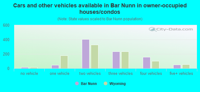 Cars and other vehicles available in Bar Nunn in owner-occupied houses/condos