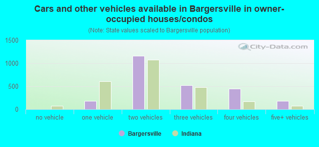 Cars and other vehicles available in Bargersville in owner-occupied houses/condos