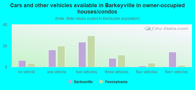 Cars and other vehicles available in Barkeyville in owner-occupied houses/condos