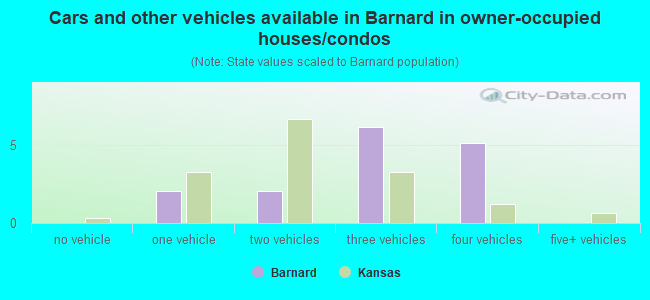 Cars and other vehicles available in Barnard in owner-occupied houses/condos