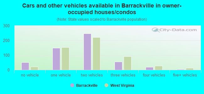 Cars and other vehicles available in Barrackville in owner-occupied houses/condos