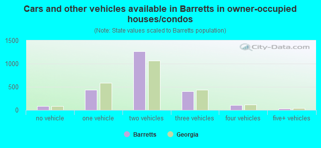 Cars and other vehicles available in Barretts in owner-occupied houses/condos