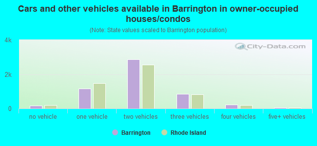 Cars and other vehicles available in Barrington in owner-occupied houses/condos
