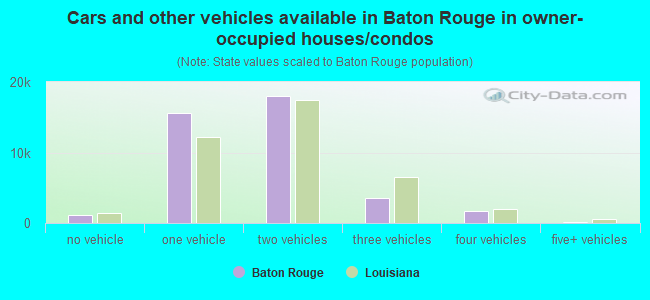 Cars and other vehicles available in Baton Rouge in owner-occupied houses/condos