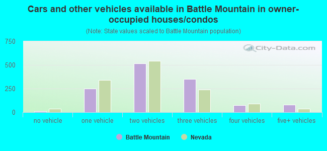 Cars and other vehicles available in Battle Mountain in owner-occupied houses/condos