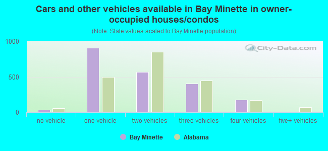 Cars and other vehicles available in Bay Minette in owner-occupied houses/condos