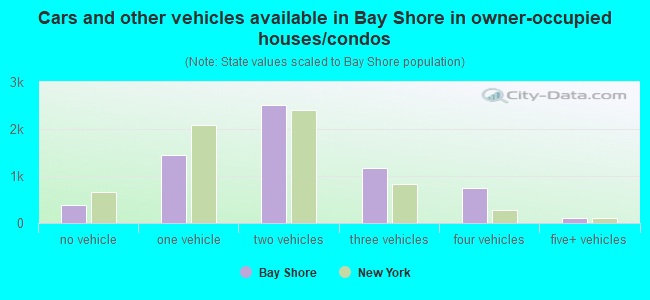 Cars and other vehicles available in Bay Shore in owner-occupied houses/condos