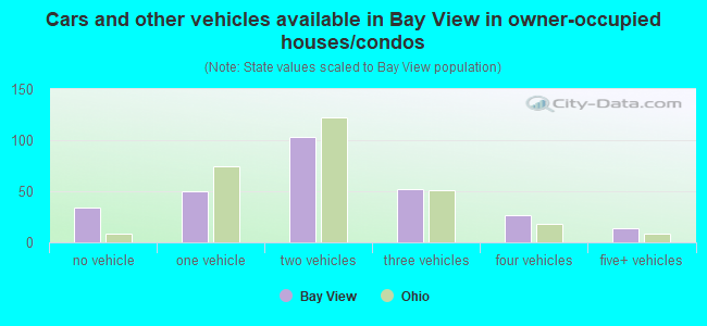 Cars and other vehicles available in Bay View in owner-occupied houses/condos