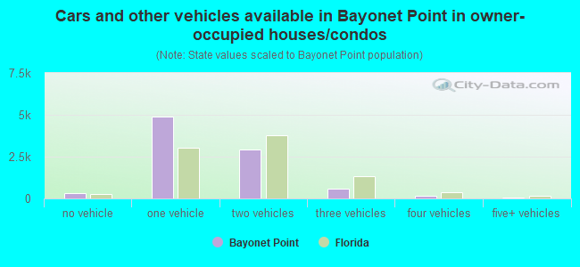 Cars and other vehicles available in Bayonet Point in owner-occupied houses/condos