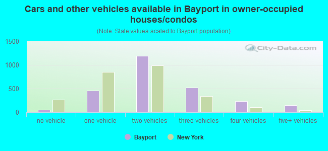 Cars and other vehicles available in Bayport in owner-occupied houses/condos