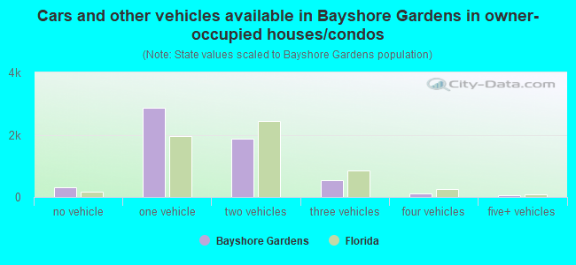 Cars and other vehicles available in Bayshore Gardens in owner-occupied houses/condos