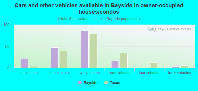 Cars and other vehicles available in Bayside in owner-occupied houses/condos