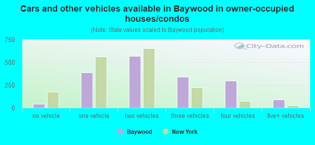 Cars and other vehicles available in Baywood in owner-occupied houses/condos