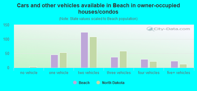 Cars and other vehicles available in Beach in owner-occupied houses/condos