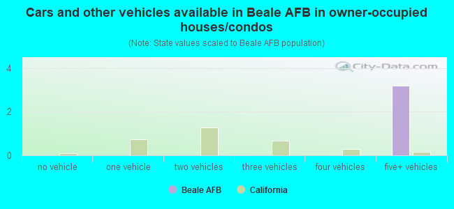 Cars and other vehicles available in Beale AFB in owner-occupied houses/condos