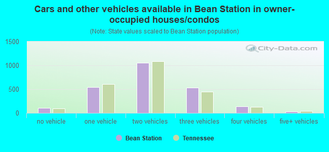 Cars and other vehicles available in Bean Station in owner-occupied houses/condos