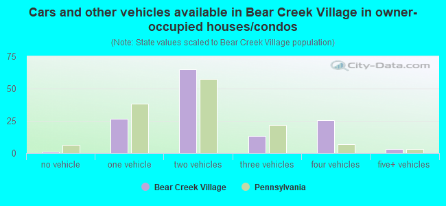 Cars and other vehicles available in Bear Creek Village in owner-occupied houses/condos