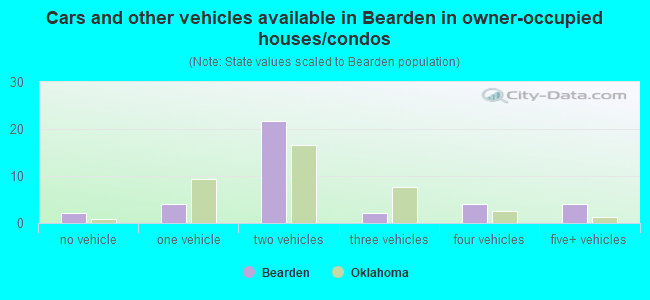 Cars and other vehicles available in Bearden in owner-occupied houses/condos