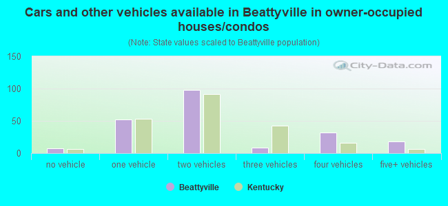 Cars and other vehicles available in Beattyville in owner-occupied houses/condos
