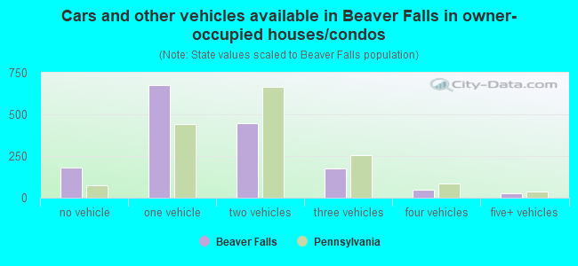Cars and other vehicles available in Beaver Falls in owner-occupied houses/condos