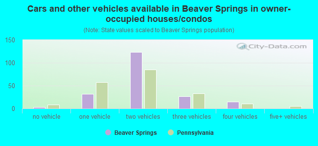 Cars and other vehicles available in Beaver Springs in owner-occupied houses/condos