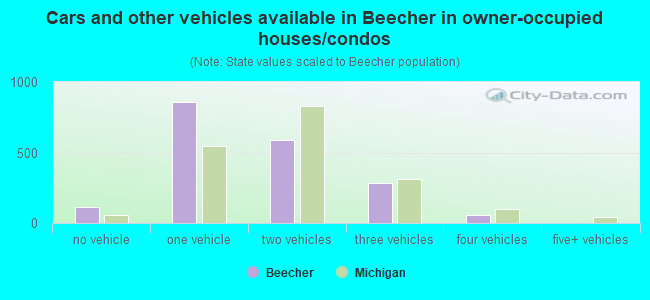 Cars and other vehicles available in Beecher in owner-occupied houses/condos