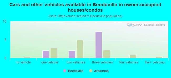 Cars and other vehicles available in Beedeville in owner-occupied houses/condos